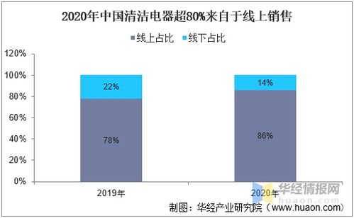 中国清洁电器行业发展现状及趋势,市场集中度进一步提升 图